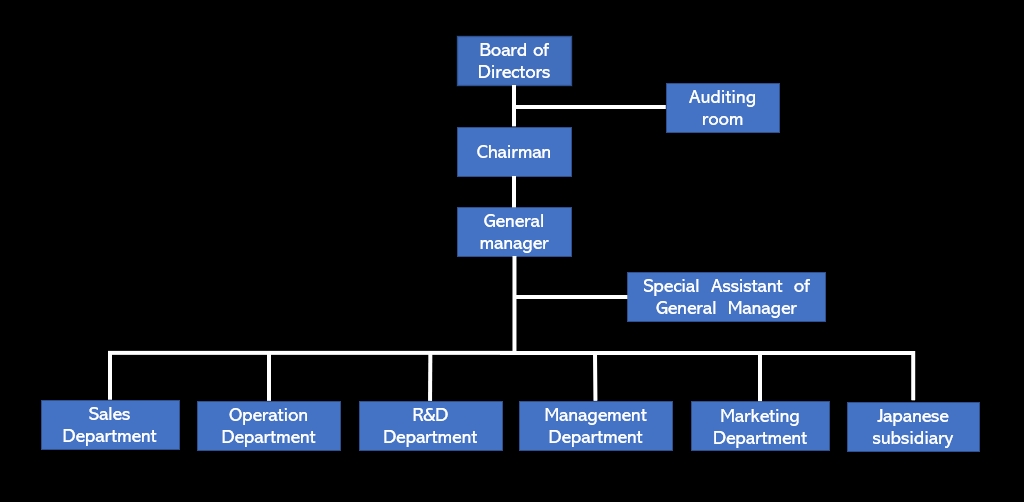 Organizational Chart